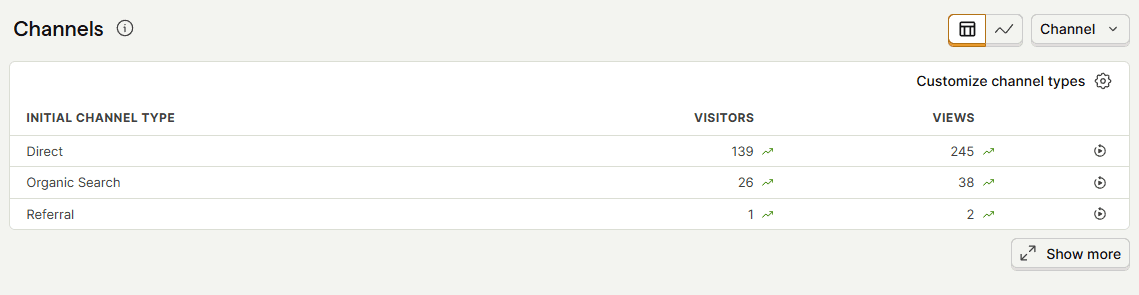 Sources de trafic des visiteurs dans PostHog montrant la domination du trafic direct via SMS