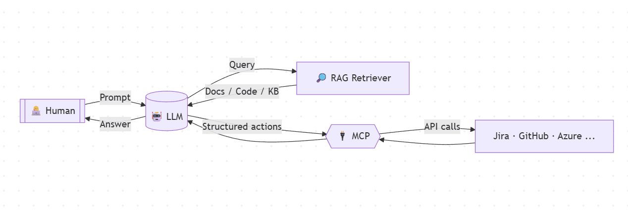 LLM interactions flowchart