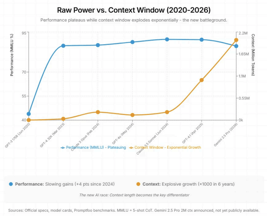 Context length window growth vs IQ growth for AI